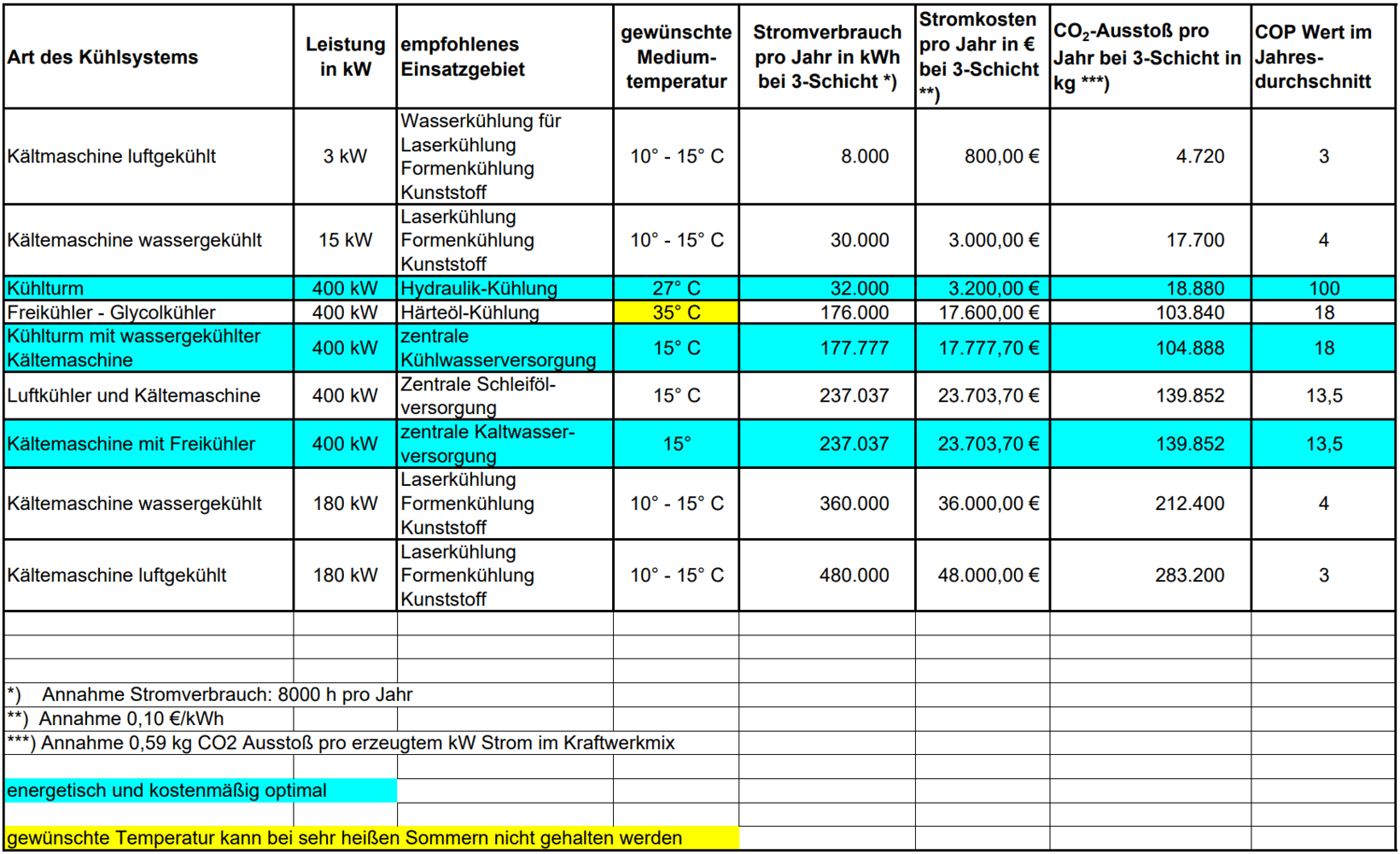 Das optimale Kühlsystem